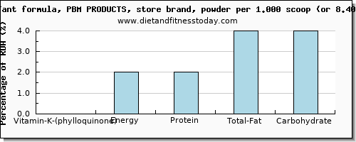 vitamin k (phylloquinone) and nutritional content in vitamin k in infant formula